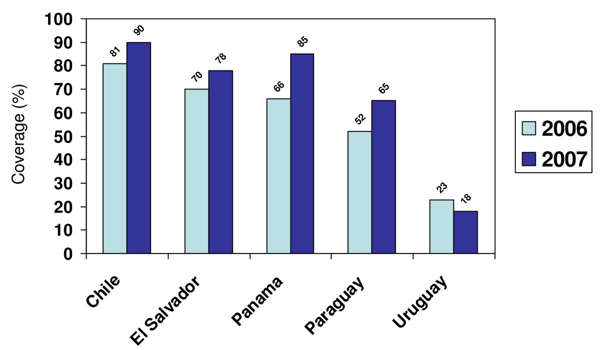 Expansion of seasonal influenza vaccination in the Americas BMC