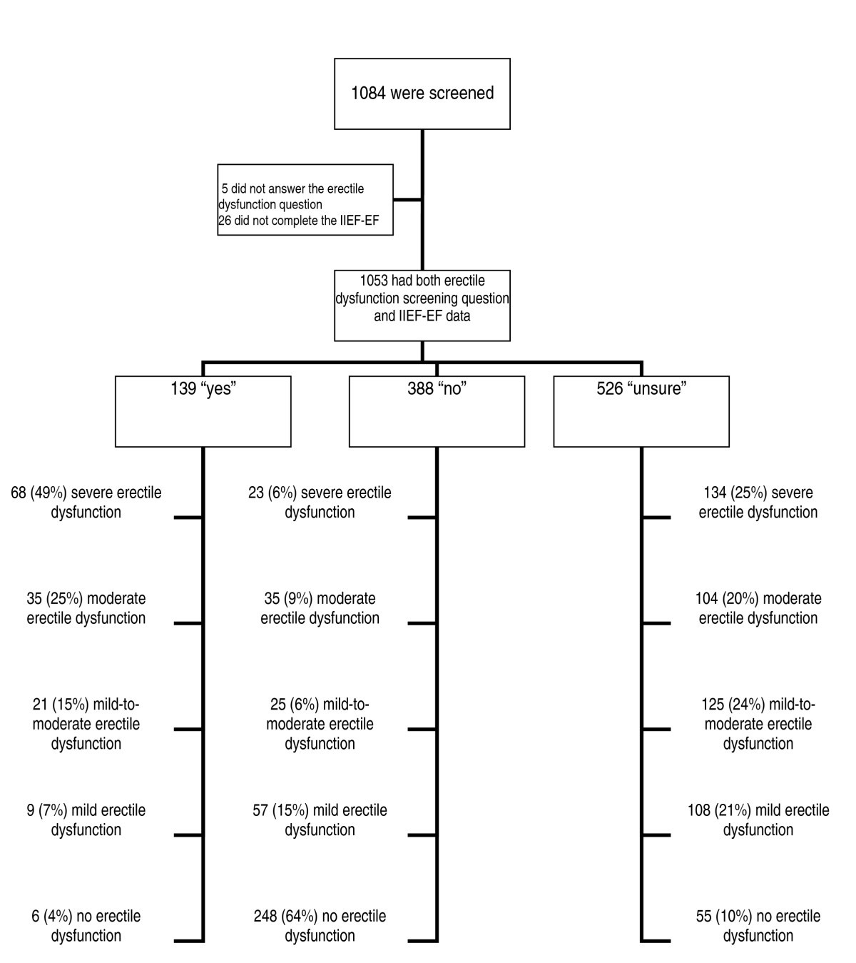 Lack of awareness of erectile dysfunction in many men with risk factors