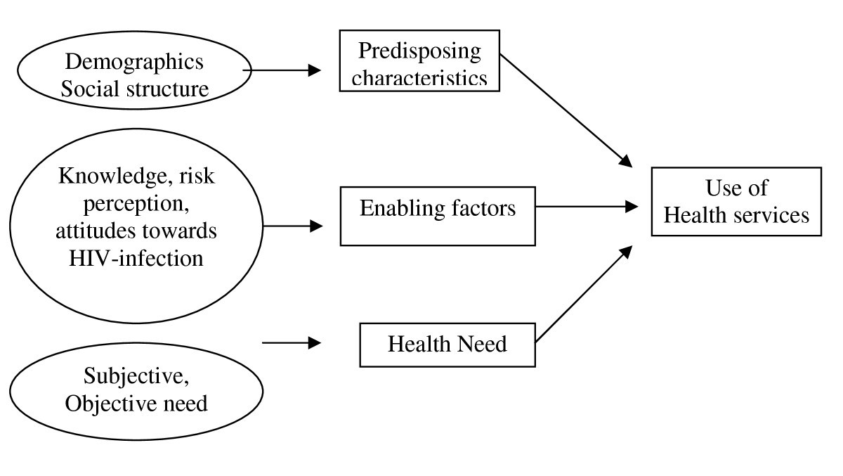 Utilization of dental health care services in context of the HIV