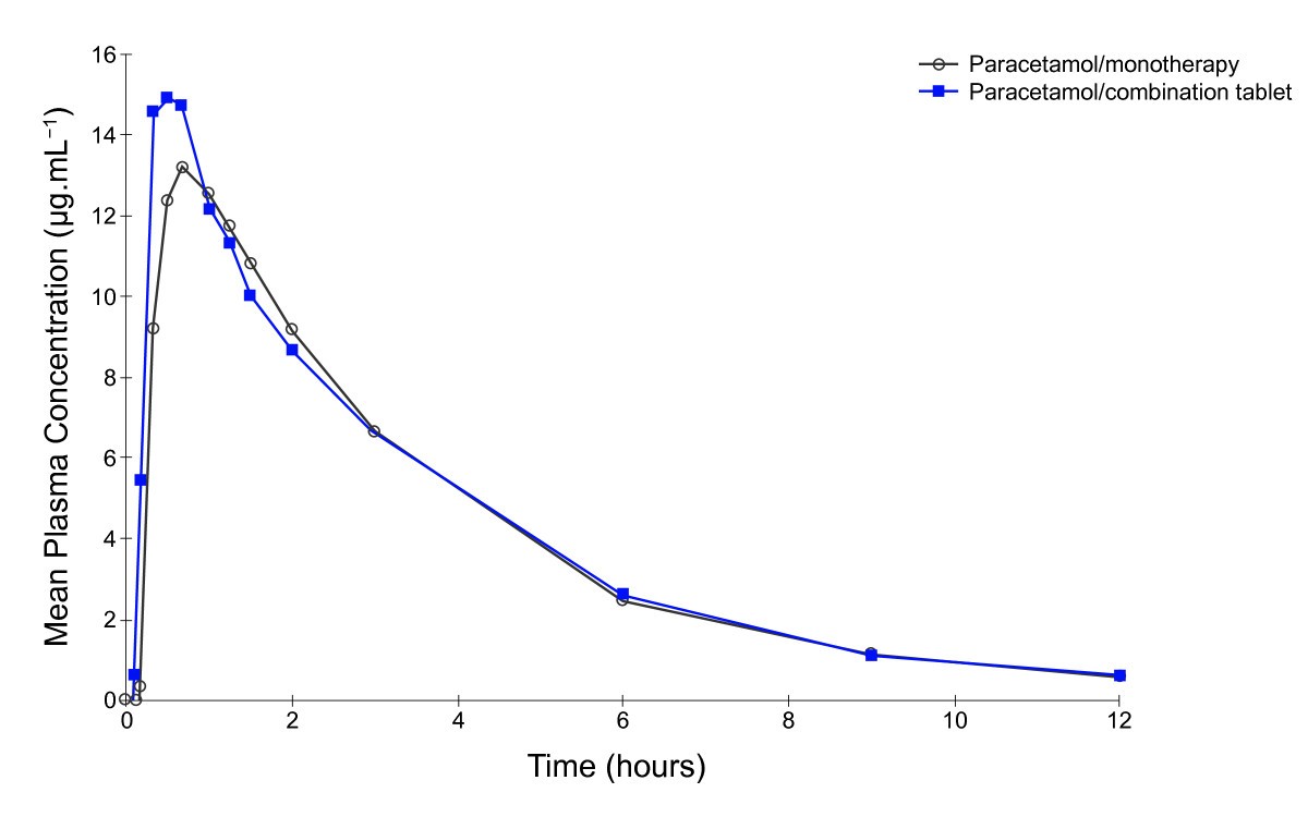 The profile of a novel fixeddose combination tablet of