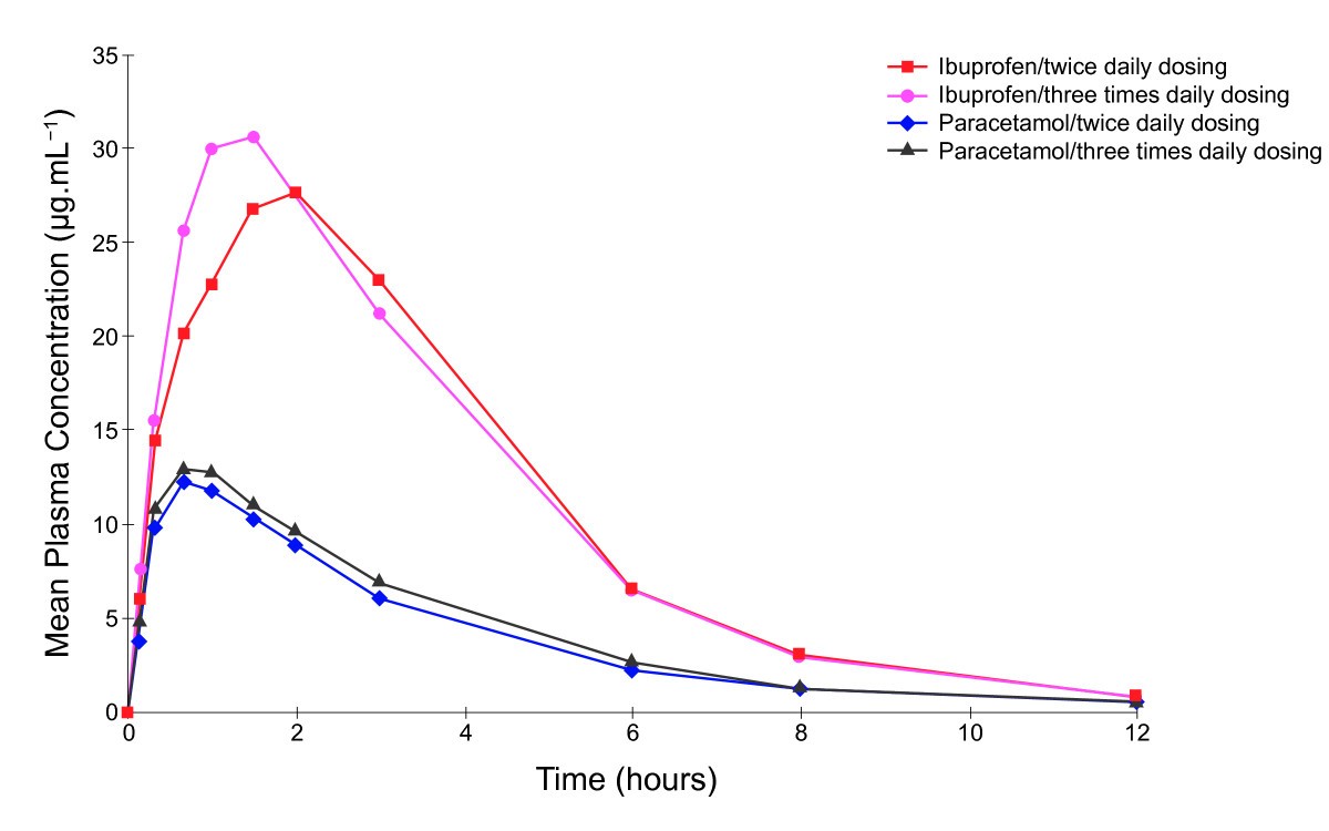 The profile of a novel fixeddose combination tablet of