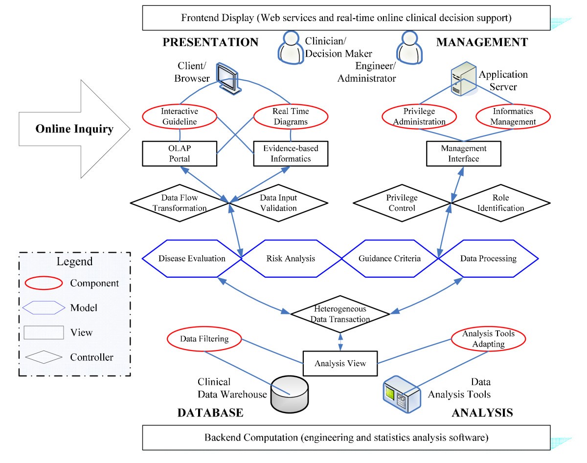 Systems Security Model Information Clinical