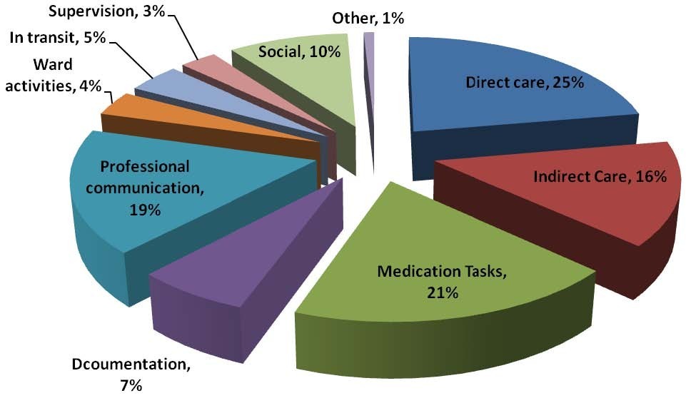 How much time do nurses have for patients? a longitudinal study