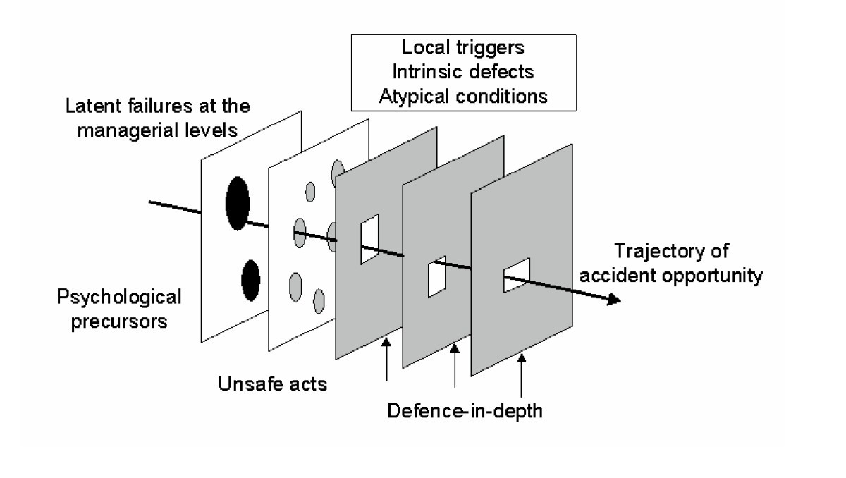 The Swiss cheese model of safety incidents are there holes in the