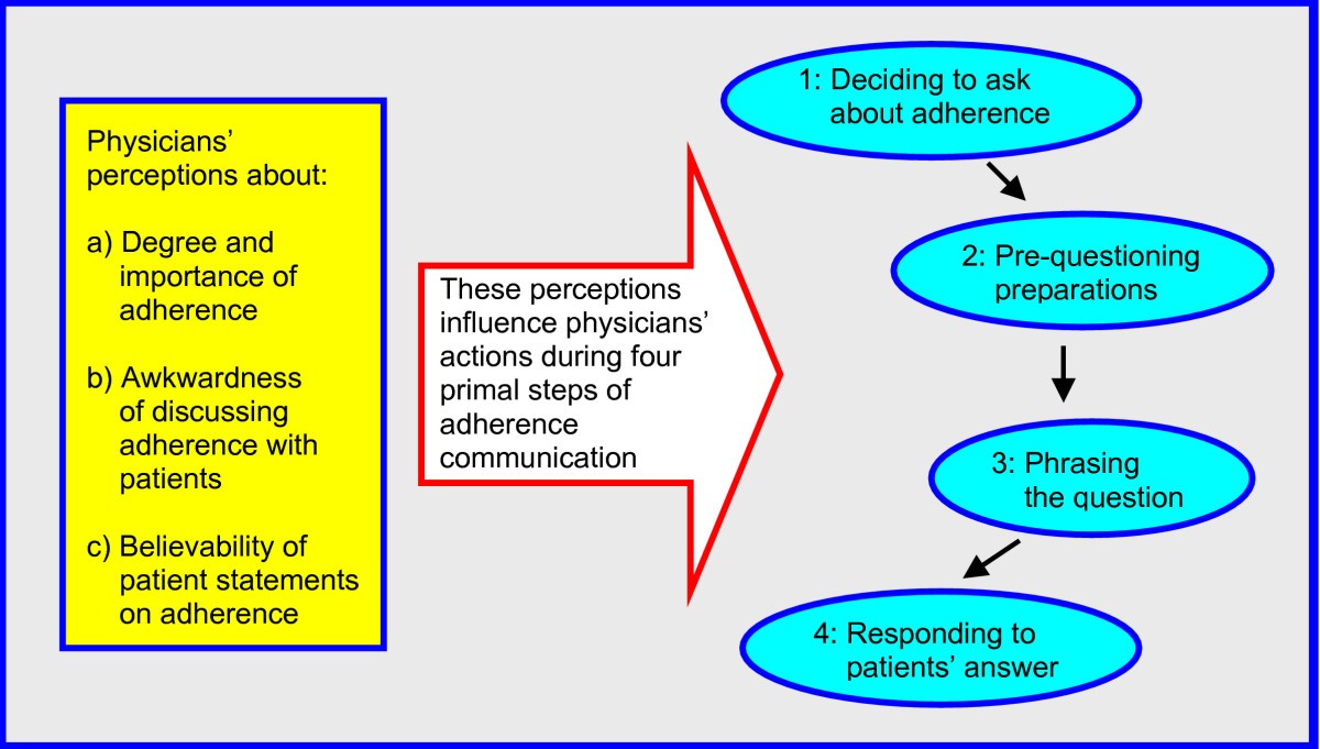 Physicians' communication with patients about adherence to HIV