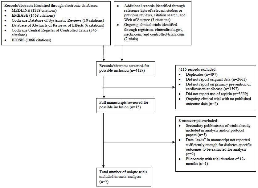 Aspirin effect on the incidence of major adverse cardiovascular events