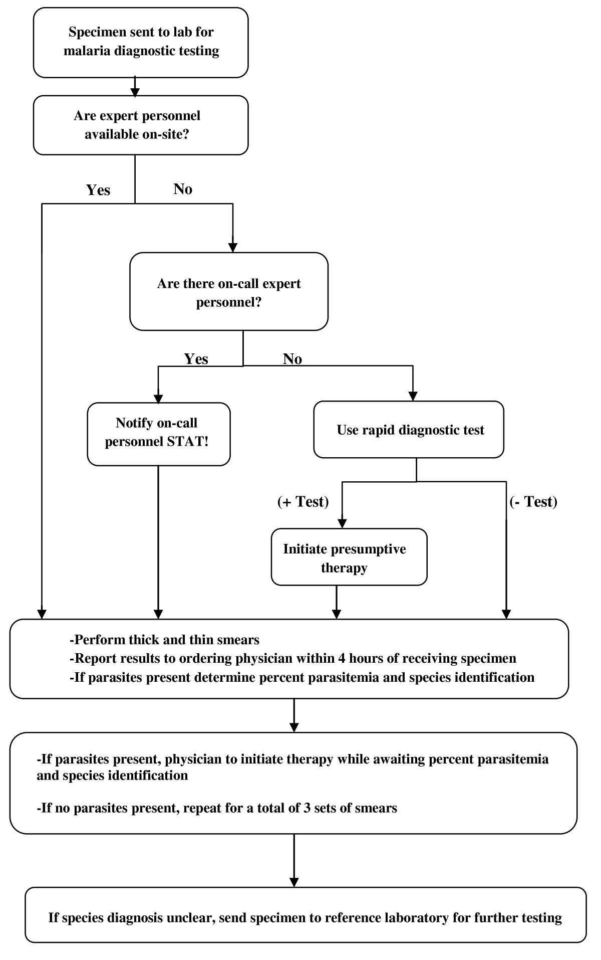 State of malaria diagnostic testing at clinical laboratories in the