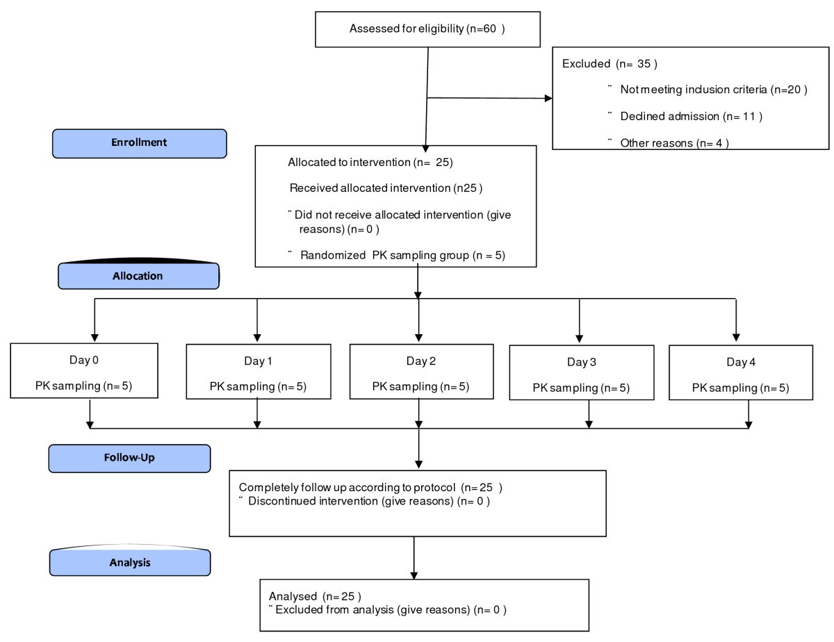a phase i trial to evaluate the safety and antimalarial dosage chart