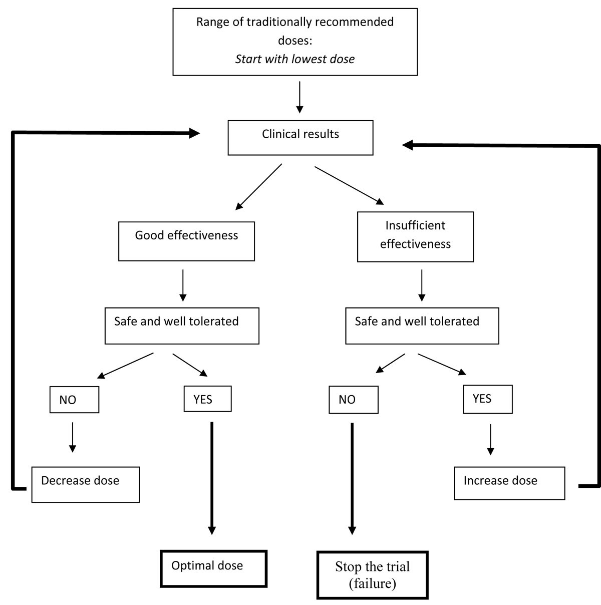 A “reverse pharmacology” approach for developing an antimalarial