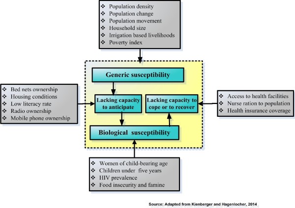 Assessing the social vulnerability to malaria in Rwanda | Malaria ...