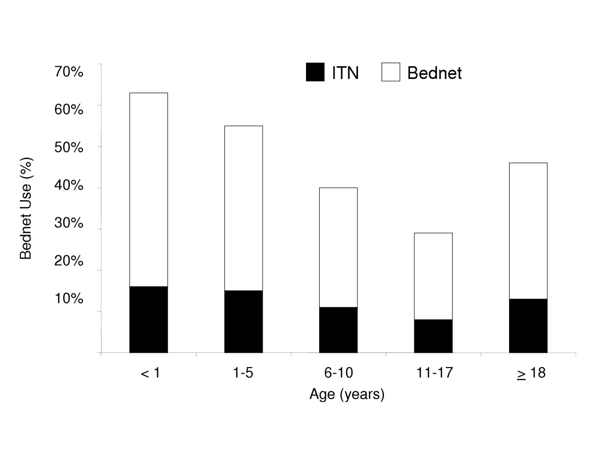 Longitudinal study of urban malaria in a cohort of Ugandan children