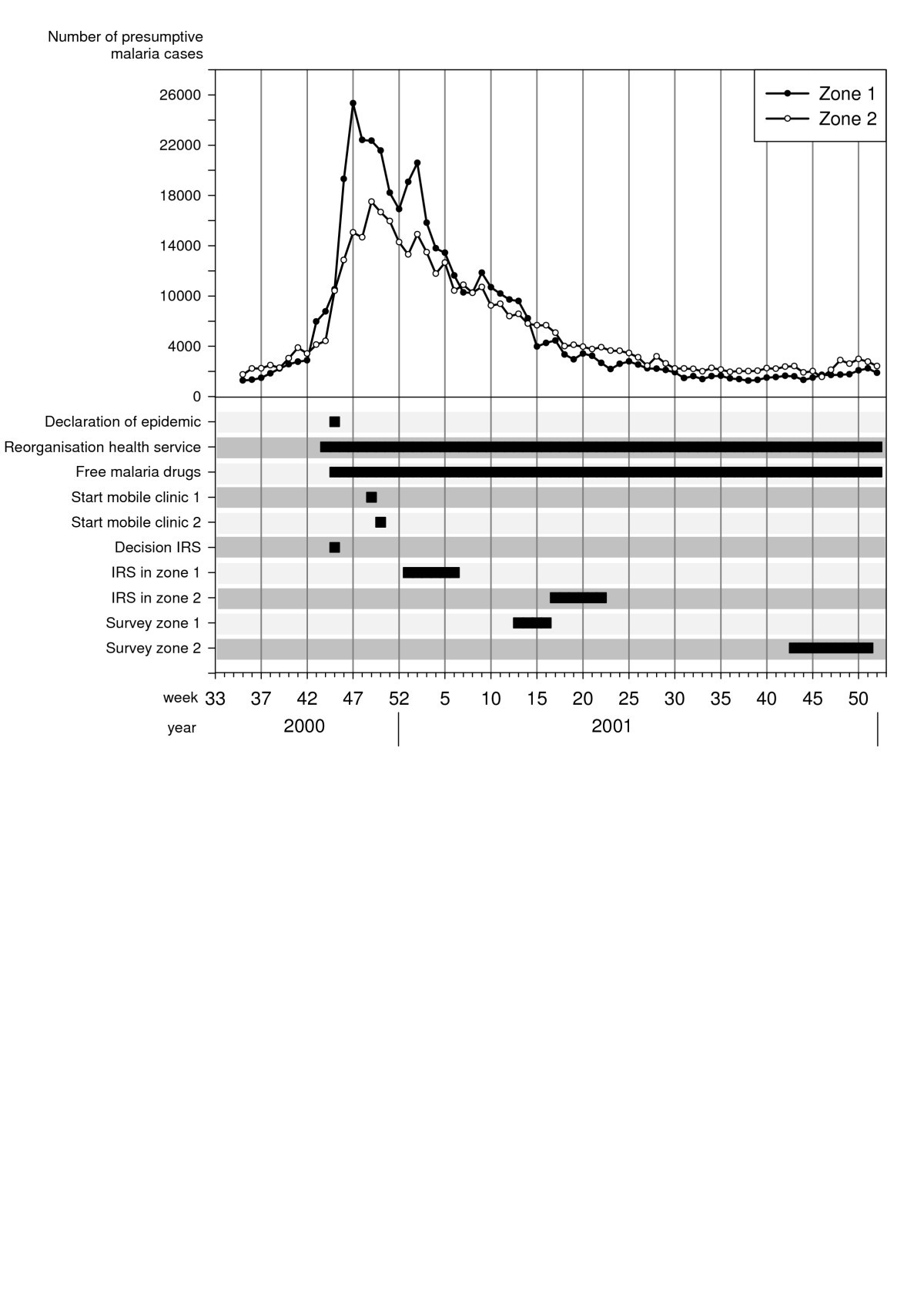 case study malaria epidemic