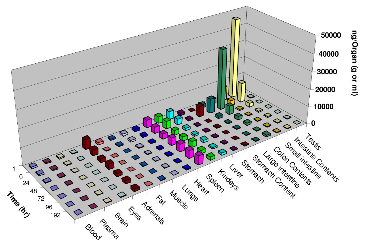 tissue distribution and mass balance of radiolabeled