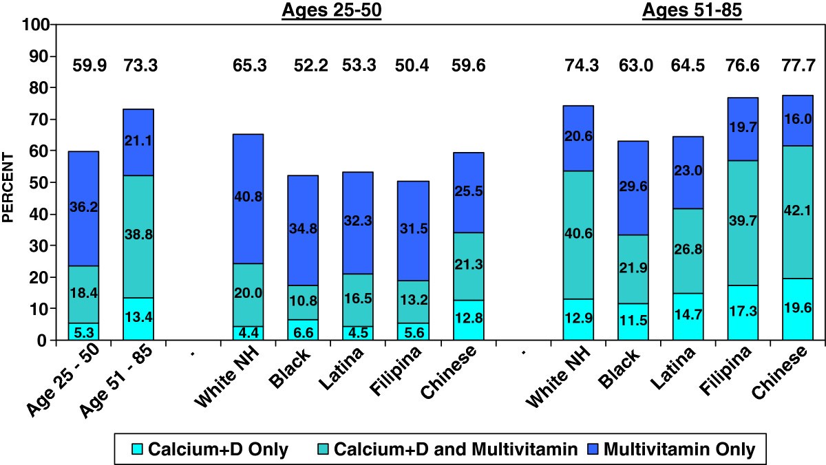 Variation in vitamin D supplementation among adults in a multirace
