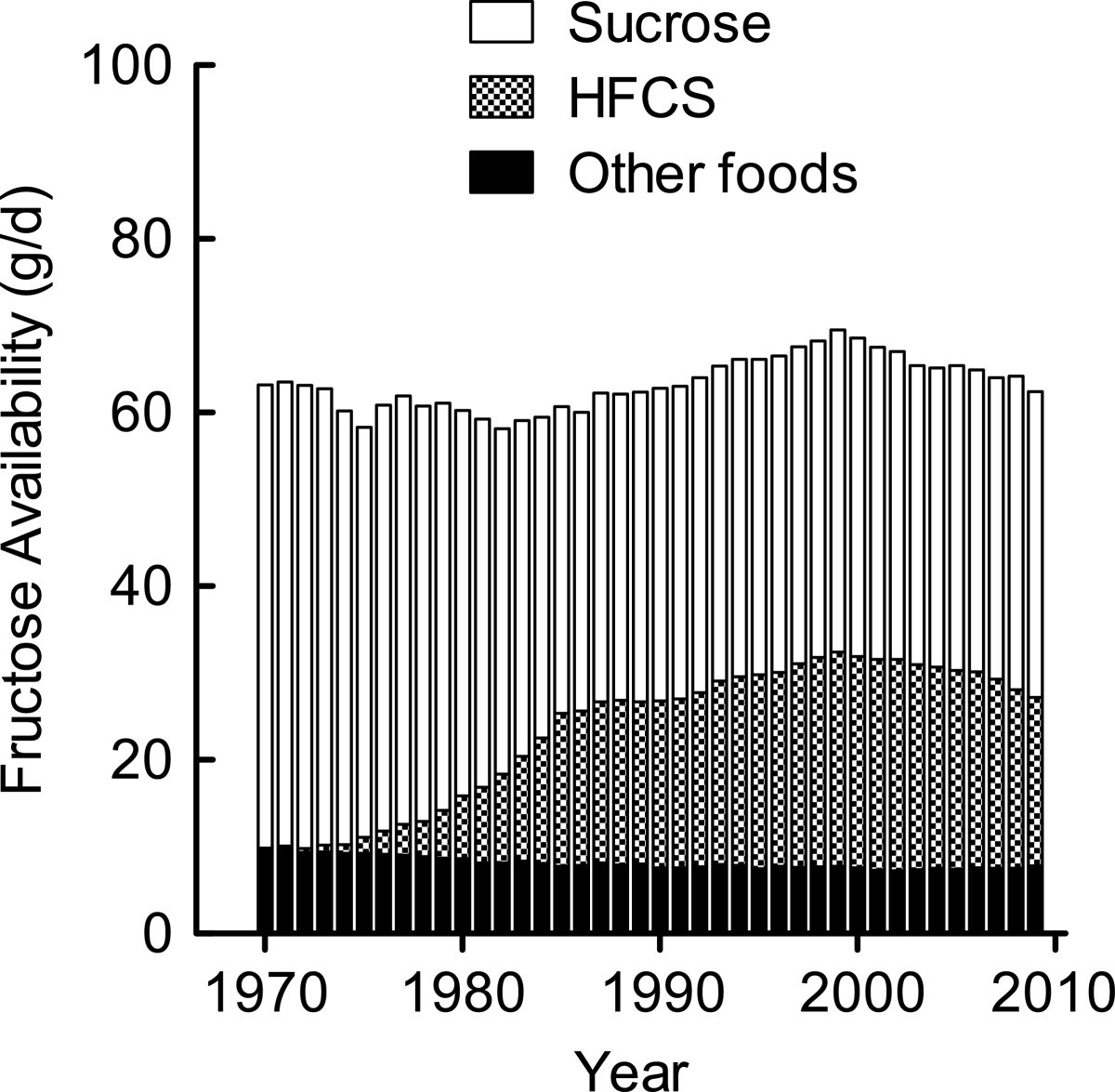 Food availability of glucose and fat, but not fructose, increased in the US between 1970 and ...
