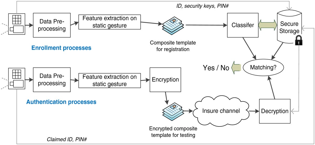 A biometric authentication model using hand gesture images | BioMedical ...