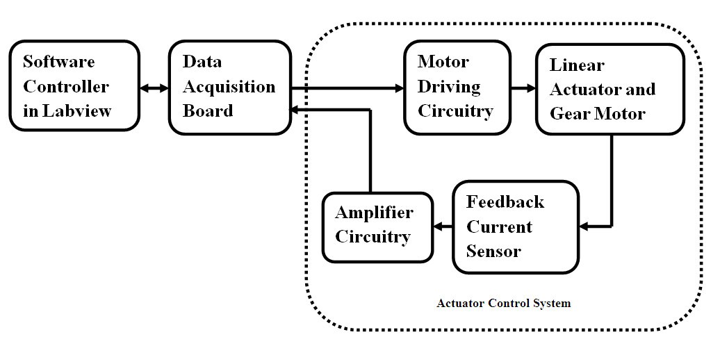Surface EMG pattern recognition for real-time control of a Surface EMG pattern recognition for real-time control of a