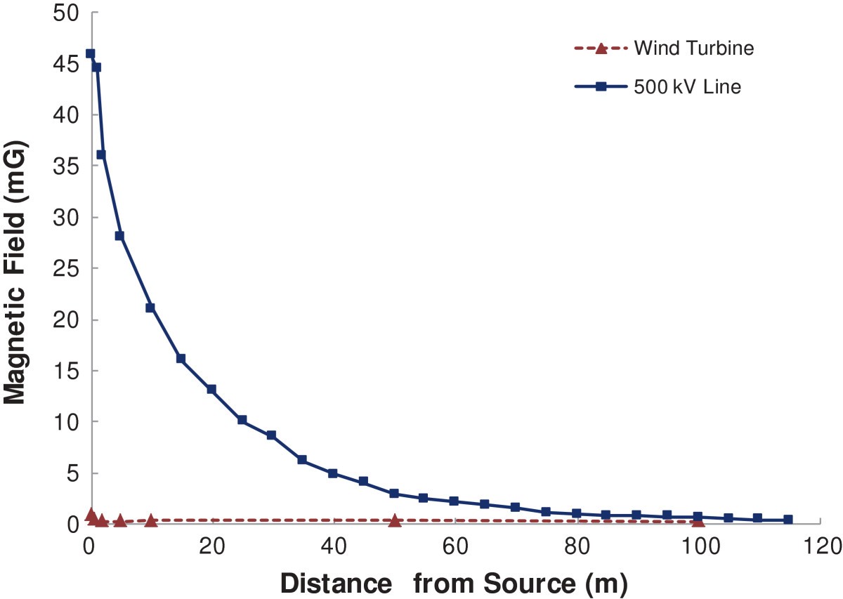 Measuring fields (EMF) around wind turbines in Canada