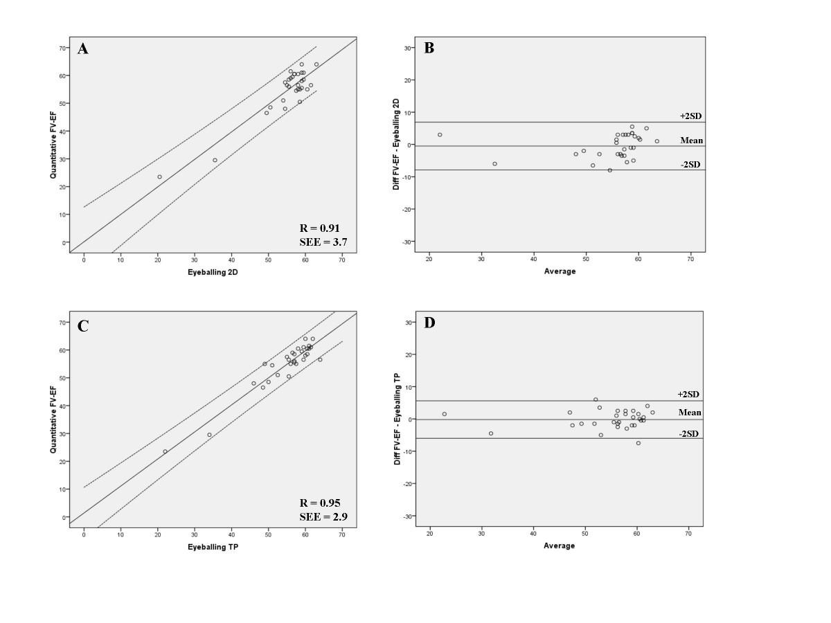 Visually estimated ejection fraction by two dimensional and triplane