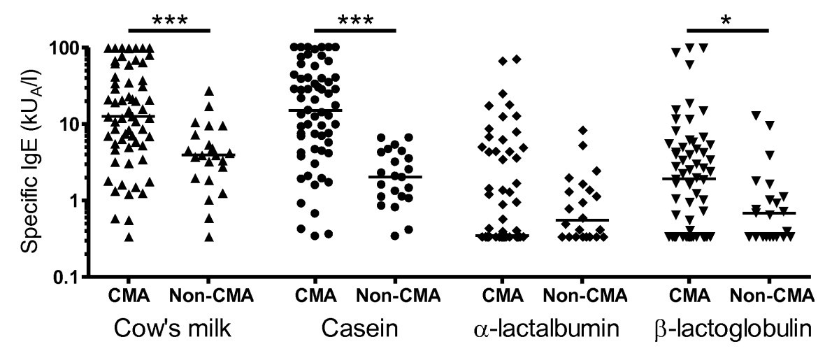 The usefulness of caseinspecific IgE and IgG4 antibodies in cow's milk
