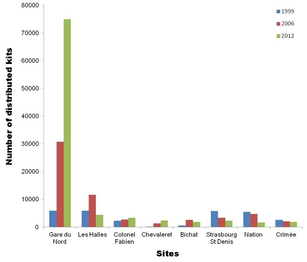 Longterm survey of a syringedispensing machine needle exchange