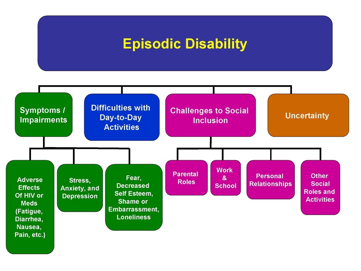 Exploring disability from the perspective of adults living with HIV/AIDS Development of a