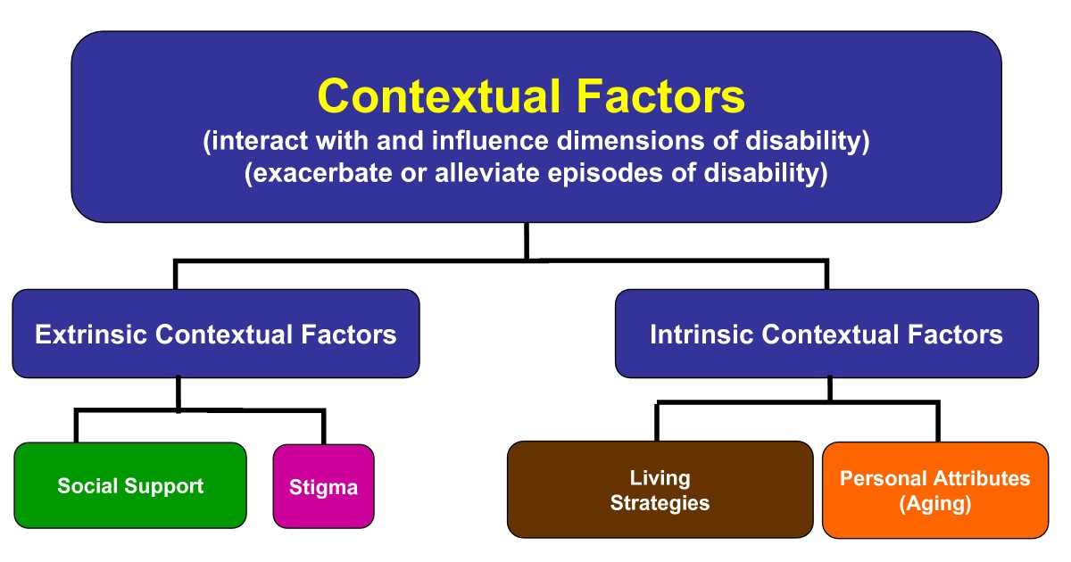 What Are Contextual Factors