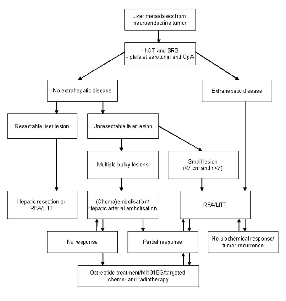 Neuroendocrine cancer life expectancy
