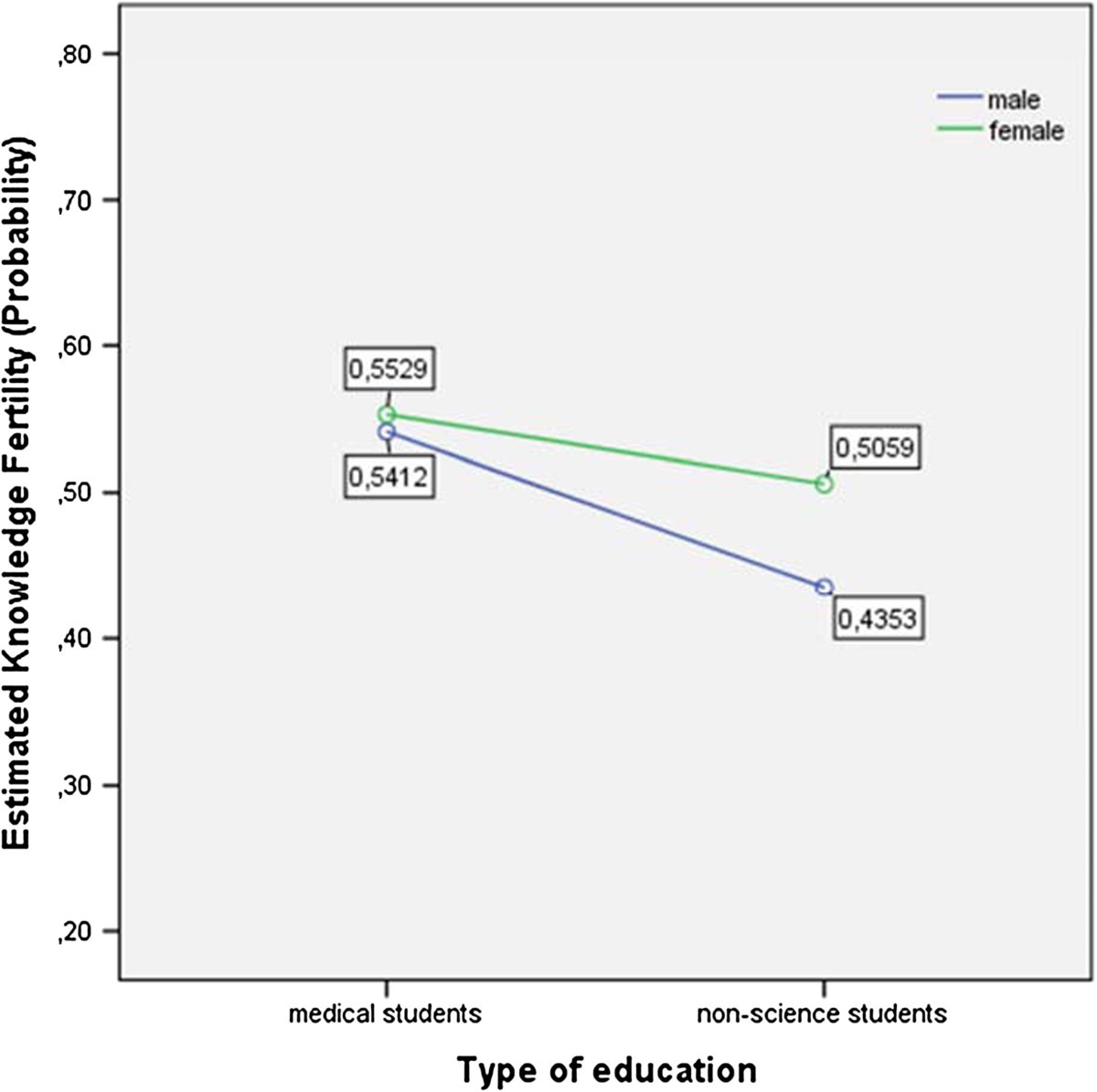 Fertility awareness among medical and nonmedical students a case