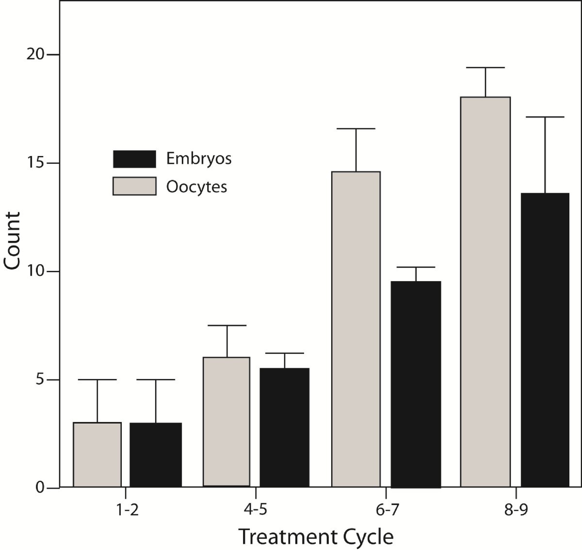Dehydroepiandrosterone (DHEA) supplementation in diminished ovarian