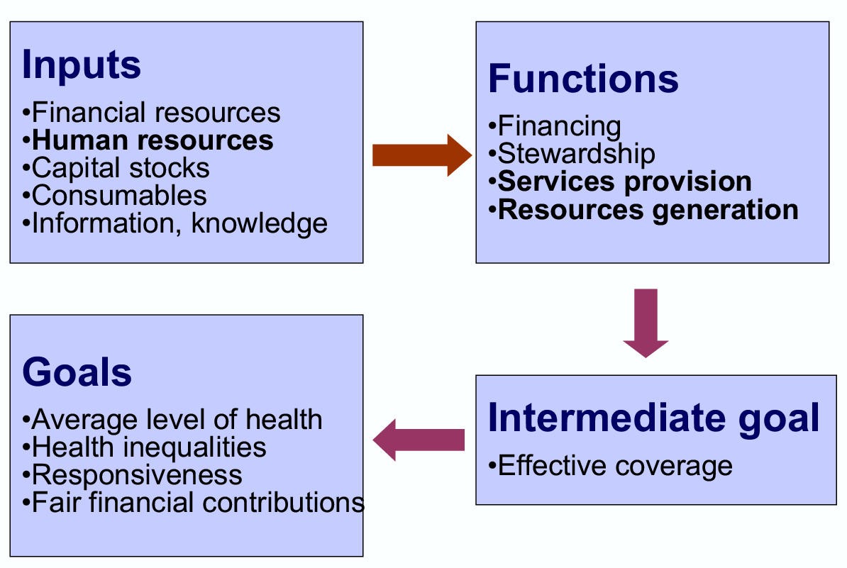 Monitoring and evaluation of human resources for health an