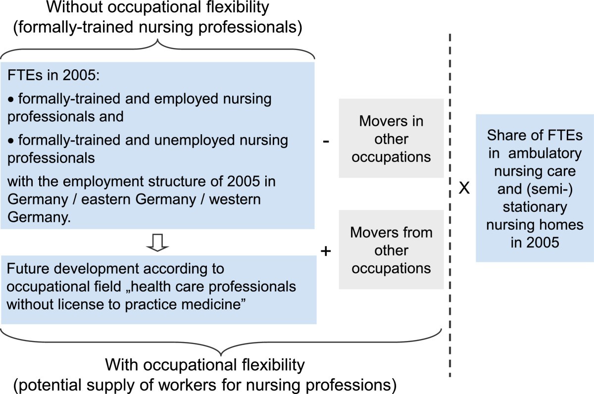 Forecasting supply and demand in nursing professions impacts of