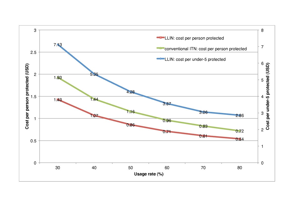 Cost and cost effectiveness of longlasting insecticidetreated bed