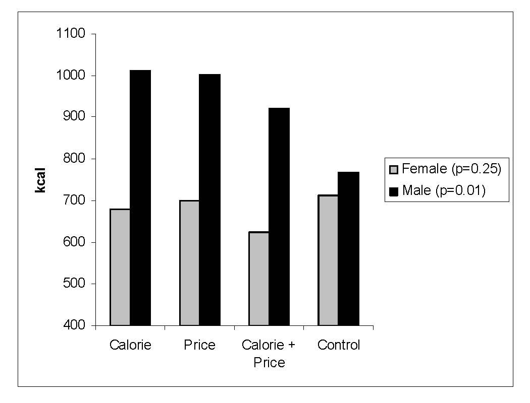 Effects of calorie labeling and value size pricing on fast food meal