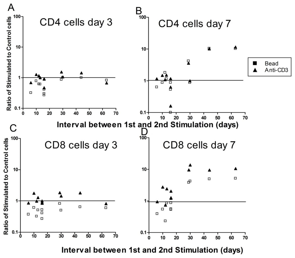 Comparison of antiCD3 and antiCD28coated beads with soluble antiCD3