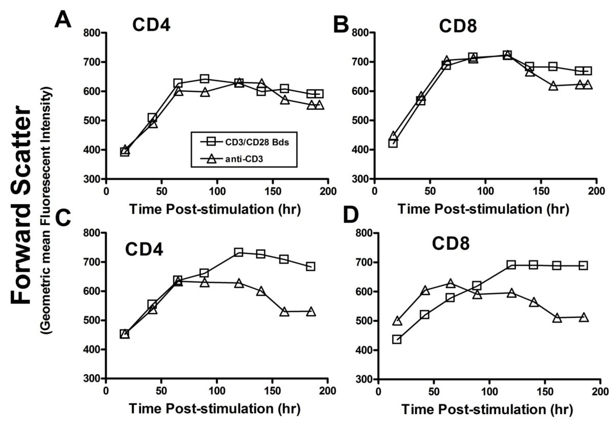 Comparison of antiCD3 and antiCD28coated beads with soluble antiCD3
