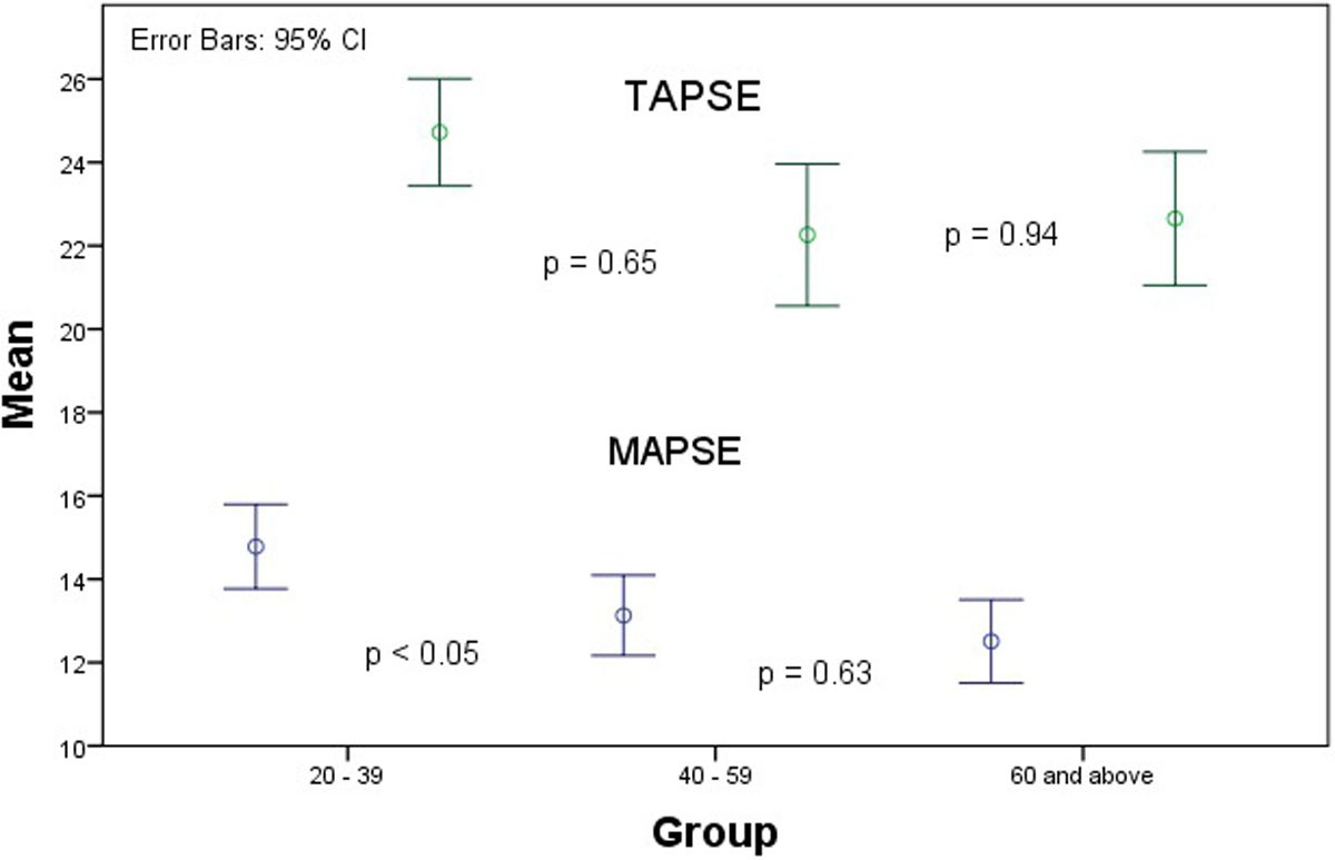A simple technique to measure TAPSE and MAPSE on CMR and normal values