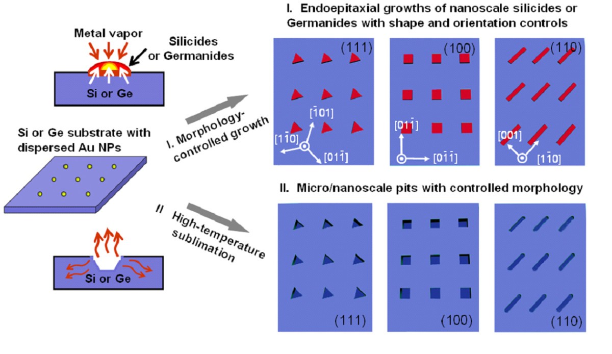 A general lithographyfree method of microscale/nanoscale fabrication