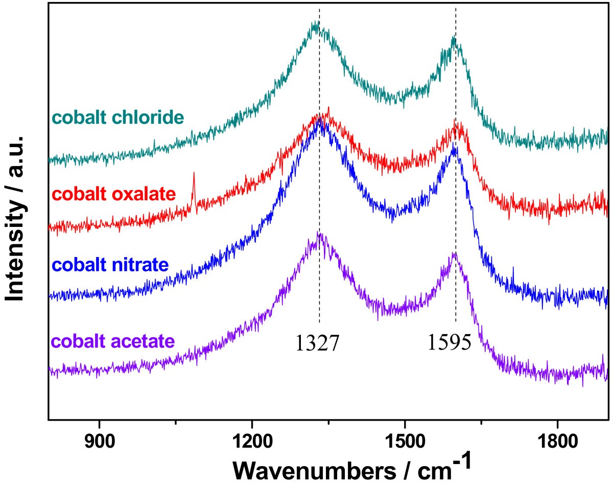 Effects of cobalt precursor on pyrolyzed carbonsupported cobalt