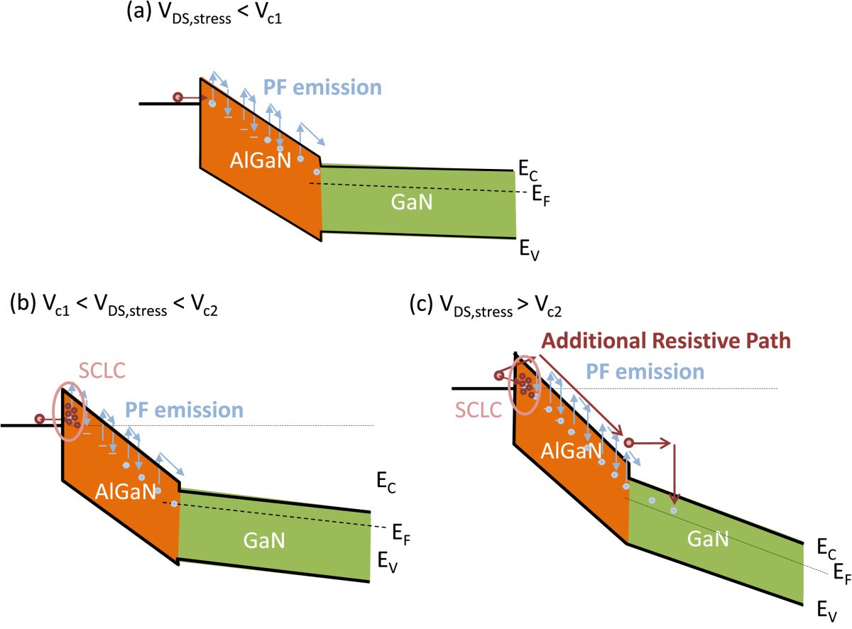 Gate leakage current induced trapping in AlGaN/GaN Schottkygate HFETs