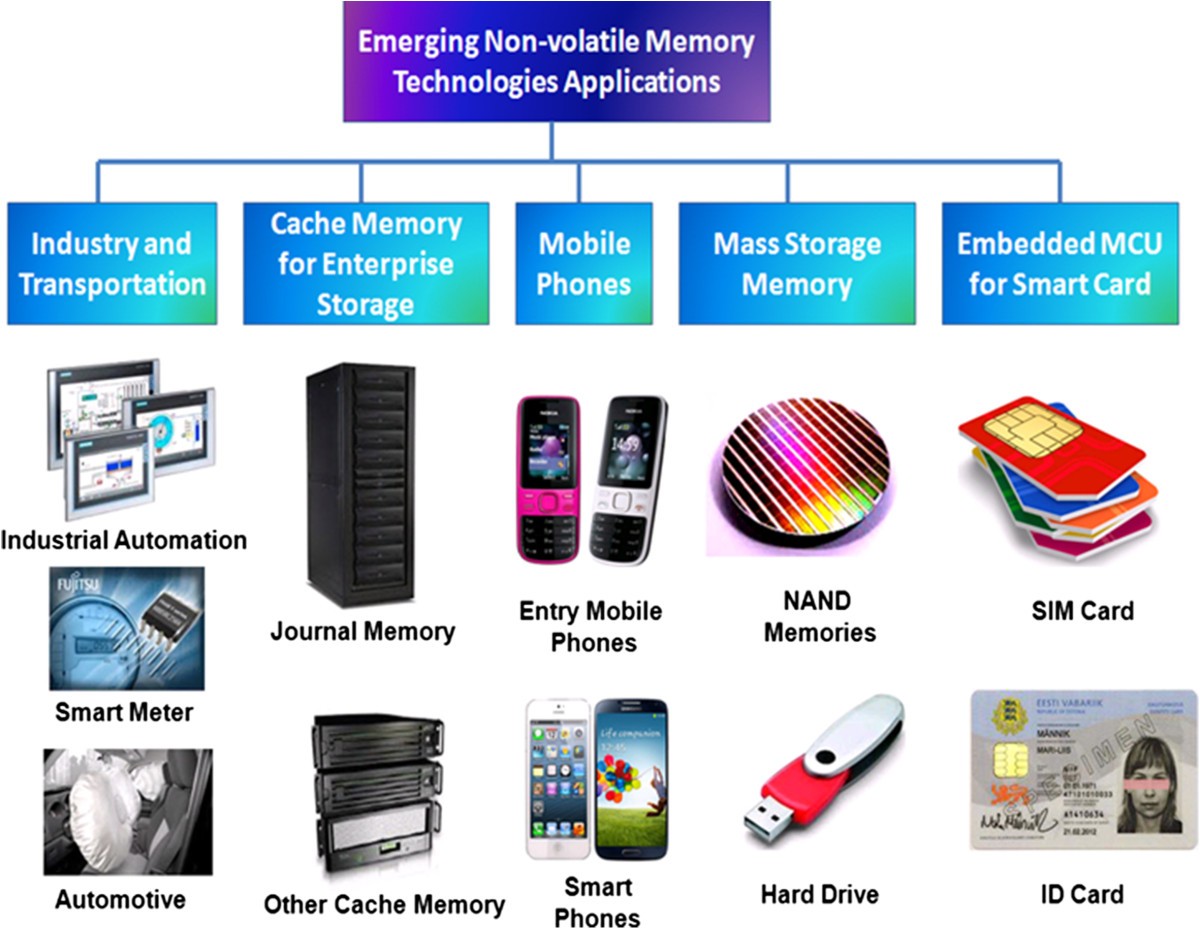 Non-volatile Memory. Non-volatile Memory applications. Storage devices. Non-volatile Memory перевод. Volatile перевод