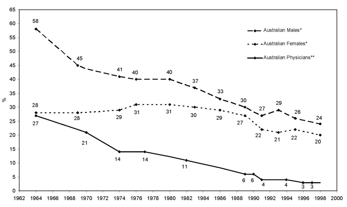 The historical decline of tobacco smoking among Australian physicians