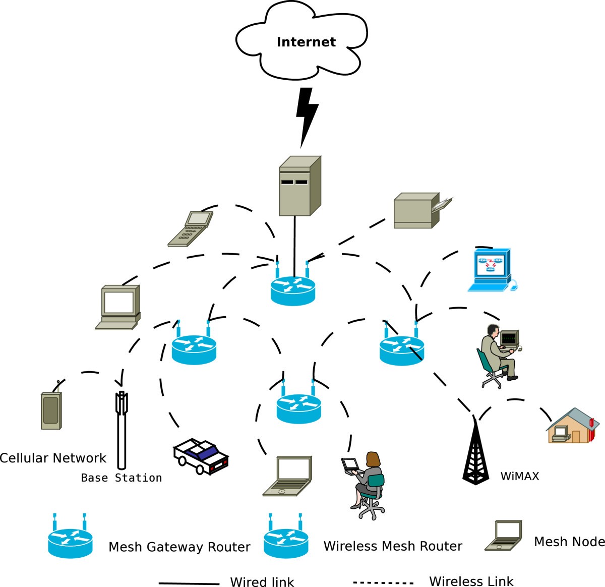 Network link. WIFI Mesh архитектура. Архитектура Mesh сети. Network components. Components of Wireless Network.