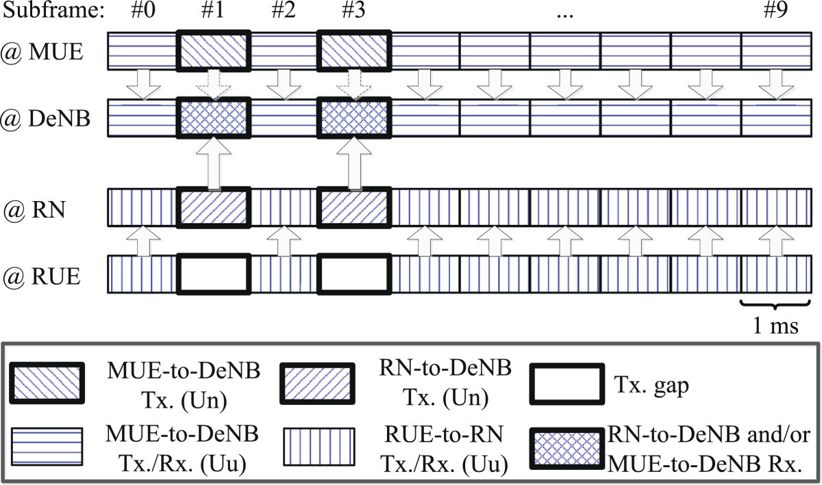 Automated uplink power control optimization in LTEAdvanced relay