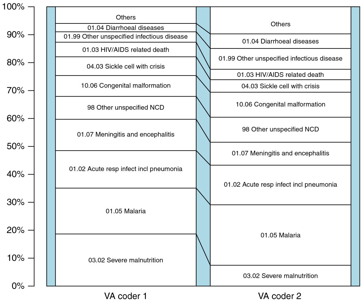 Verbal autopsy as a tool for identifying children dying of sickle cell