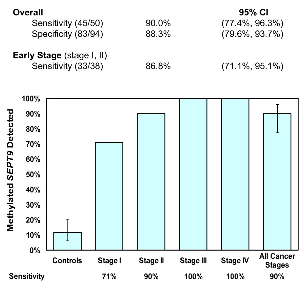test blood septin 9 specific Septin methylated sensitive is blood DNA 9 a and