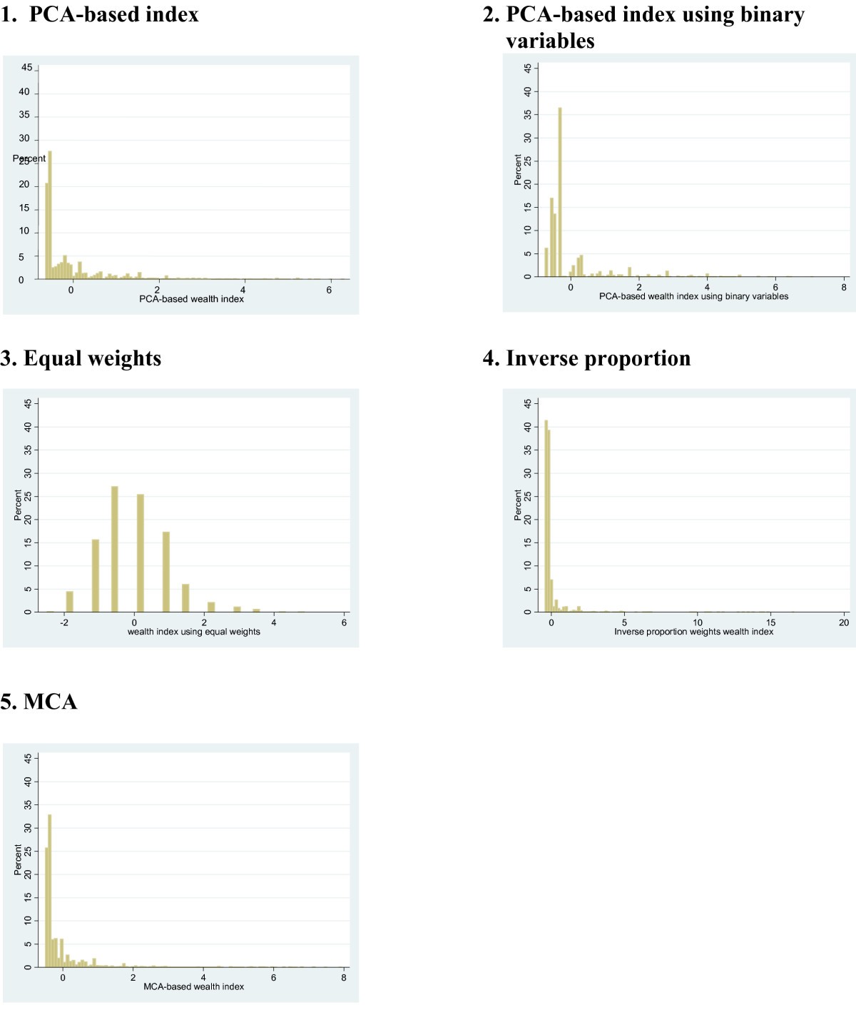 Issues in the construction of wealth indices for the measurement of ...