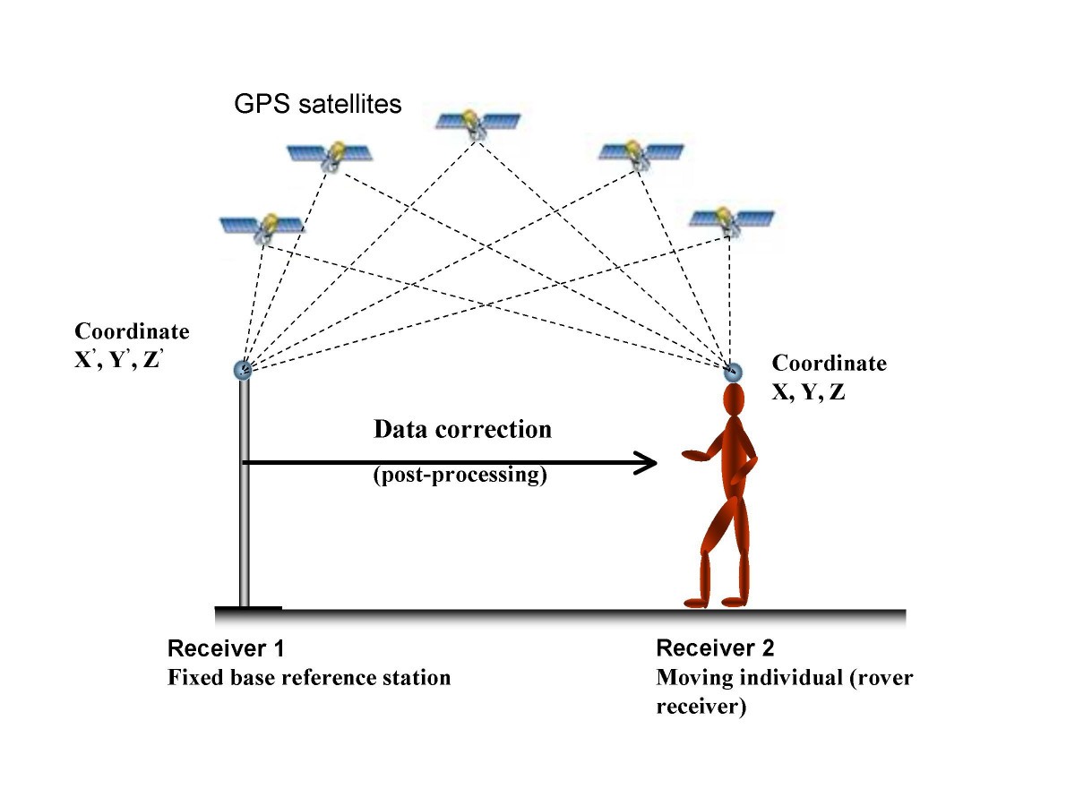 How useful is satellite positioning system (GPS) to track gait