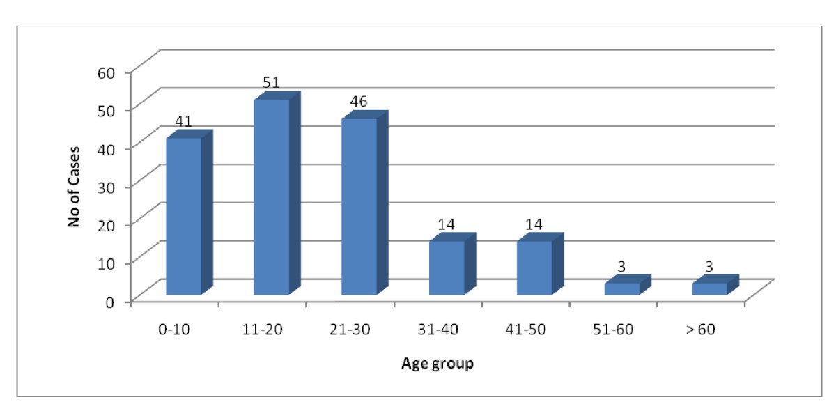 outbreak-of-pandemic-influenza-a-h1n1-2009-in-nepal-virology-journal