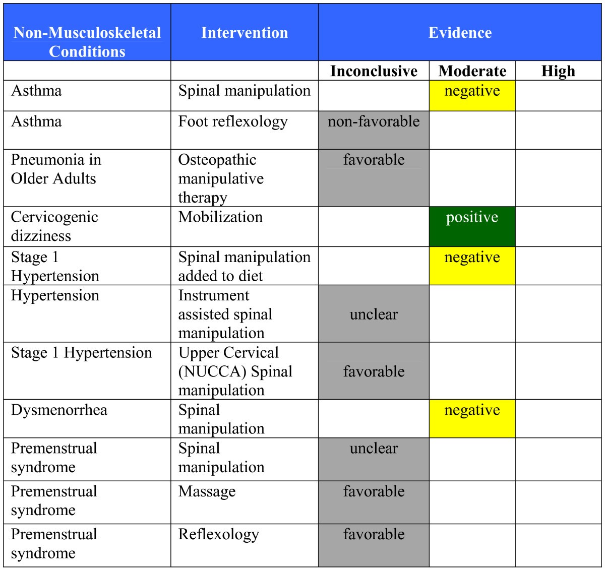 Effectiveness of manual therapies the UK evidence report